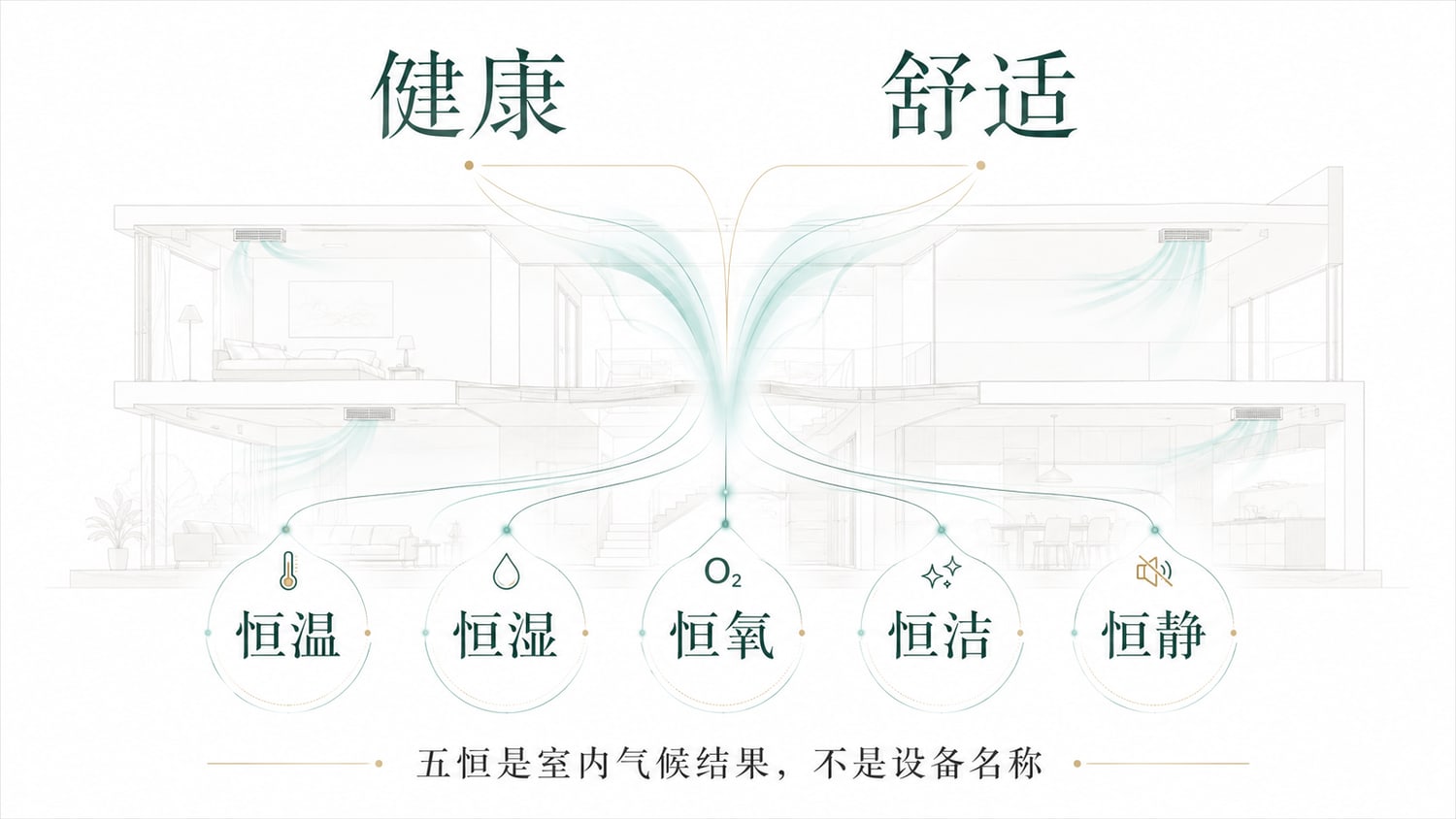 五恒是健康与舒适目标系统化后的室内气候结果，而不是设备名称
