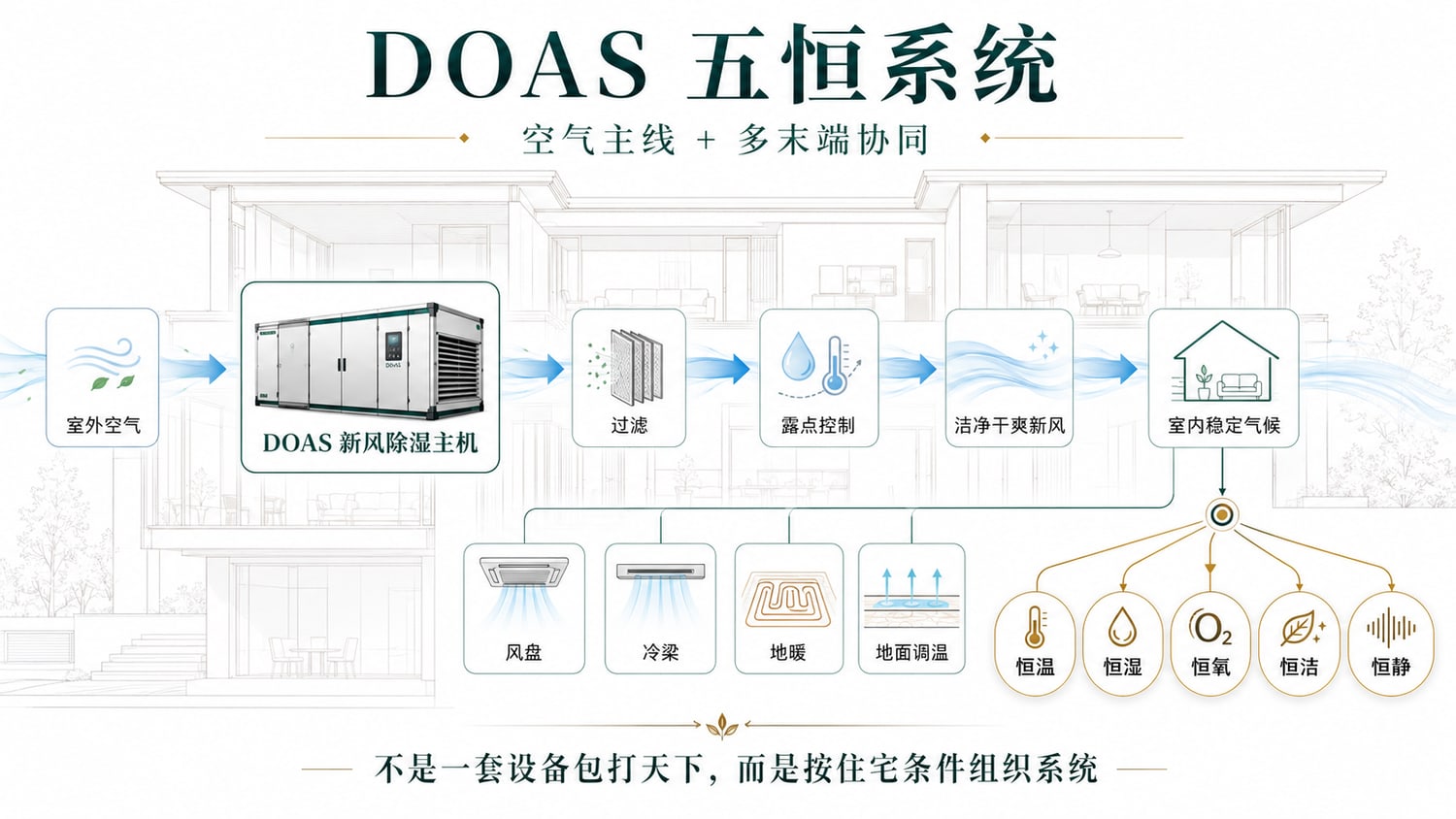 DOAS 五恒系统架构：空气主线加多末端协同，最终形成恒温、恒湿、恒氧、恒洁、恒静