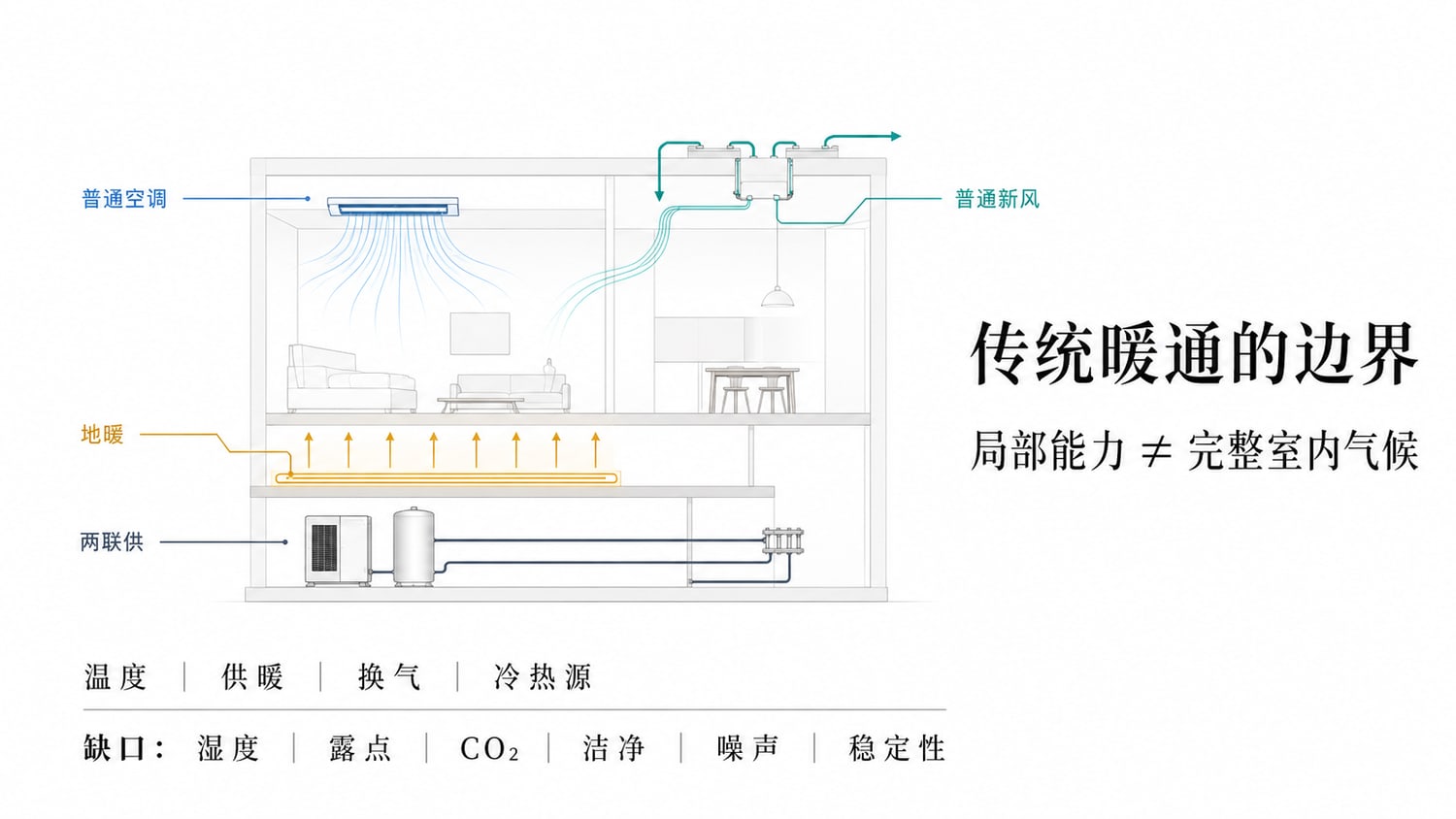 传统暖通的边界：普通空调、地暖、普通新风和两联供解决局部任务，但不等于完整室内气候
